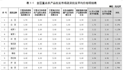 11月6日全區(qū)生活必需品市場庫存充足 運行有序 食用農(nóng)產(chǎn)品批發(fā)情況穩(wěn)定
